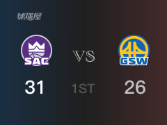 首节战罢，国王31-26领先勇士