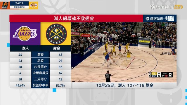 【2023年10月27日】2023/24赛季NBA常规赛：太阳 VS 湖人 全场回放