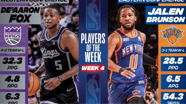 【2023年11月21日 国王vs鹈鹕集锦】NBA官宣东西部周最佳：布伦森福克斯分别当选 詹姆斯KD等获提名