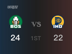 首节战罢，凯尔特人24-22领先步行者