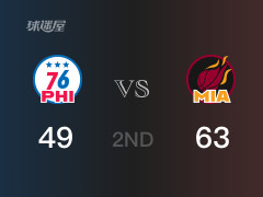 NBA常规赛：半场战罢，热火以63-49领先76人，希罗16分3篮板3助攻
