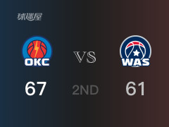 NBA常规赛：半场战罢，雷霆以67-61领先奇才，霍姆格伦17分4篮板