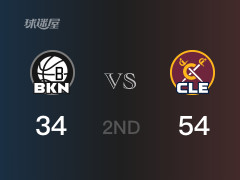 NBA常规赛：半场结束，骑士以54-34领先篮网，米切尔17分7篮板3助攻