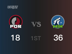 NBA常规赛 ：首节数据，森林狼以36-18领先开拓者，唐斯10分4篮板