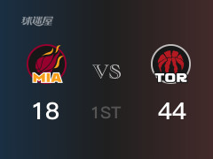 首节比分，猛龙44-18领先热火，奎克利10分
