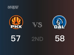 NBA常规赛：半场战罢，独行侠以58-57领先太阳，东契奇24分3篮板5助攻