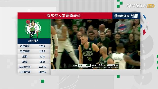 【2024年01月28日】2023/24赛季NBA常规赛：快船 VS 凯尔特人 全场录像回放