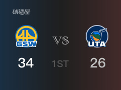 NBA常规赛：首节战罢，勇士以34- 26领先爵士，波杰姆斯基8分