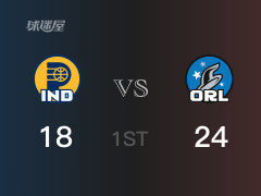 NBA常规赛：魔术以24-18领先步行者，结束首节