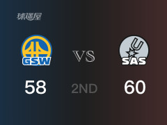 NBA常规赛：半场结束，马刺以60-58领先勇士，科林斯10分6篮板2助攻