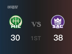 NBA常规赛：首节结束，国王以38-30领先雄鹿，巴恩斯9分