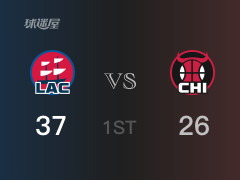 NBA常规赛：快船以37-28领先公牛，结束首节