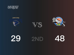 CBA常规赛 ：半场数据， 新疆以48-29领先同曦，齐麟13分2篮板