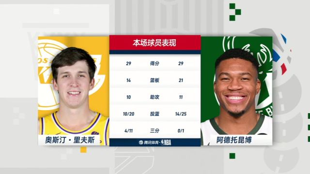 【2024年03月27日】NBA常规赛：湖人vs雄鹿加时赛2中文解说录像回放