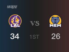 首节比分，湖人34-29领先灰熊，戴维斯13分