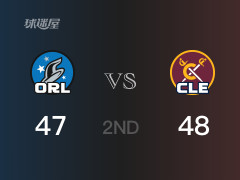 半场比分，骑士48-47领先魔术，加兰17分