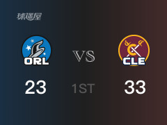 首节比分，骑士33-23领先魔术，加兰17分