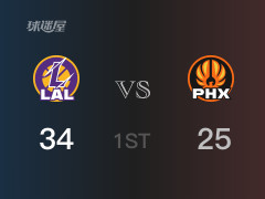 首节战罢，湖人34-25领先太阳