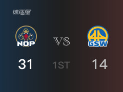 首节战罢，鹈鹕31-14领先勇士