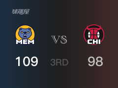 三节比分，灰熊109-98领先公牛，小皮蓬26分