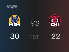 NBA常规赛：灰熊以30-25领先公牛，结束首节