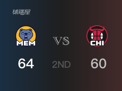 NBA常规赛：半场战罢，灰熊以64-60领先公牛，小杰克逊14分2篮板3助攻