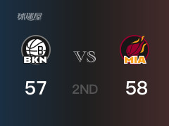 NBA常规赛 ：半场数据， 热火以58-57领先篮网，邓罗14分3助攻