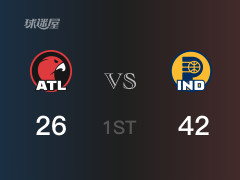 NBA常规赛：首节结束，步行者以42-26领先老鹰，哈利伯顿8分3助攻