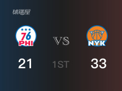 首节比分，尼克斯33-21领先76人，M-布里奇斯19分