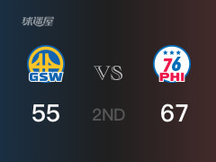 半场比分，76人67-55领先勇士，格兰姆斯20分