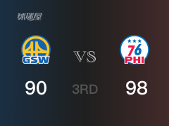 NBA常规赛：76人以98-90领先勇士，结束三节