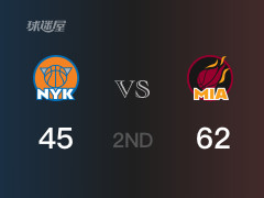 半场比分，热火62-45领先尼克斯，阿德巴约14分