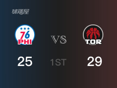 NBA常规赛 ：首节数据，猛龙以29-25领先76人，奥罗7分2篮板