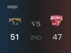 CBA常规赛：半场结束，同曦以51-47领先浙江，哈里斯12分2篮板