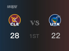 NBA常规赛 ：首节数据，骑士以28-22领先爵士，米切尔7分3助攻