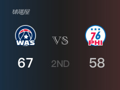 NBA常规赛：半场结束，奇才以67-58领先76人，尚帕尼16分7篮板