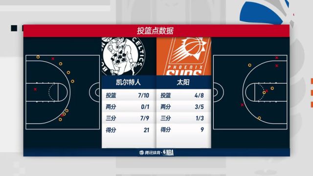 【2025年03月27日】NBA常规赛：凯尔特人vs太阳第1节中文解说录像回放
