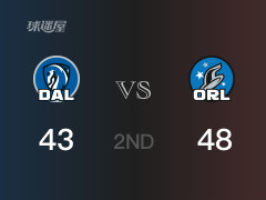 魔术半场领先独行侠，班切罗得到15分，克里斯蒂得到9分