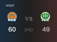 NBA常规赛：半场战罢，尼克斯以60-49领先雄鹿，M-布里奇斯19分3助攻
