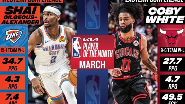 【2025年04月02日 猛龙vs公牛集锦】NBA官宣三月各项月最佳奖项：亚历山大科比怀特月最佳球员，追梦丹尼尔斯月最佳防守