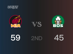 NBA常规赛：半场战罢，热火以59-45领先凯尔特人，希罗15分4助攻