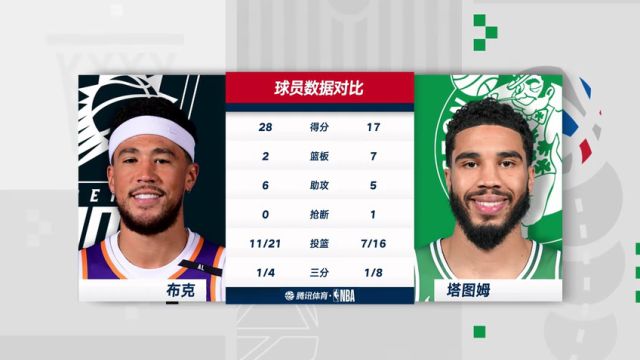 【2025年04月05日】NBA常规赛：太阳vs凯尔特人第3节中文解说录像回放