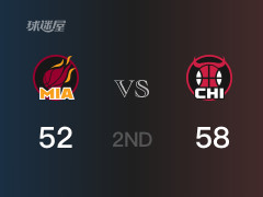 半场比分，公牛58-52领先热火，吉迪16分