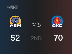 半场比分，雷霆70-52领先灰熊，亚历山大12分