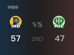 NBA季后赛：半场战罢，步行者以57-47领先雄鹿，内史密斯15分6篮板