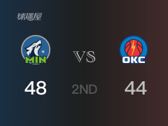 NBA季后赛：半场战罢，森林狼以48-44领先雷霆，兰德尔20分3篮板