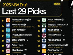 雅虎为NBA选秀次轮29顺位评级：湖人选蒂耶罗A 勇士两将1B1B- 五队获A+