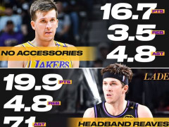 预计年薪3000万续约湖人！里夫斯钟爱湖人