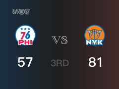 三节数据，尼克斯以81-57领先76人，麦克布赖德12分5篮板2助攻