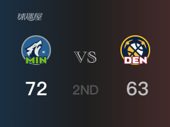 森林狼以72-63领先掘金，结束半场